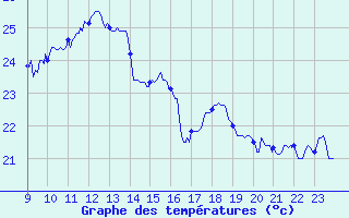 Courbe de tempratures pour Cap Sagro (2B)