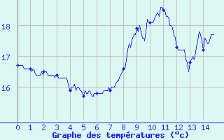 Courbe de tempratures pour Ile Rousse (2B)