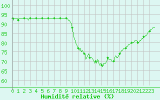 Courbe de l'humidit relative pour Sanary-sur-Mer (83)
