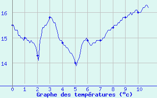 Courbe de tempratures pour Les Herbiers (85)