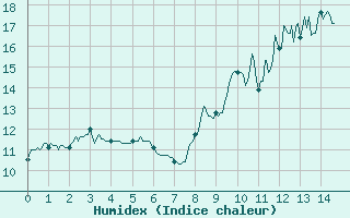 Courbe de l'humidex pour Bernay (27)