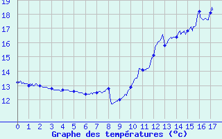 Courbe de tempratures pour Longuyon (54)