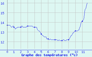 Courbe de tempratures pour Maubeuge (59)