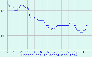 Courbe de tempratures pour Waltenheim-sur-Zorn (67)