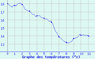 Courbe de tempratures pour Ferte-Hauterive (03)