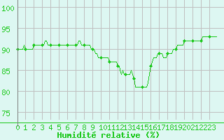 Courbe de l'humidit relative pour Sermange-Erzange (57)