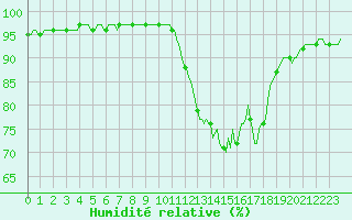Courbe de l'humidit relative pour Dounoux (88)