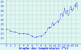 Courbe de tempratures pour Englesqueville-la-Perce (14)