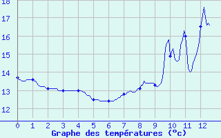 Courbe de tempratures pour Saint-Maurice-les-Couches (71)