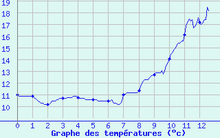 Courbe de tempratures pour Rodalbe (57)