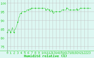 Courbe de l'humidit relative pour La Meyze (87)