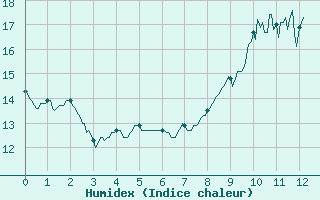 Courbe de l'humidex pour Saint-Mme-le-Tenu (44)