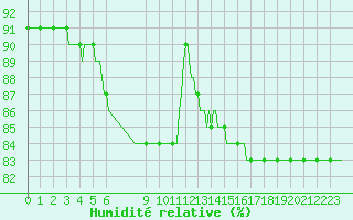 Courbe de l'humidit relative pour Bonnecombe - Les Salces (48)