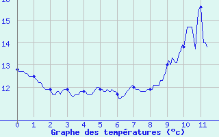 Courbe de tempratures pour Ploermel (56)