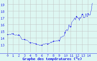 Courbe de tempratures pour Suresnes (92)