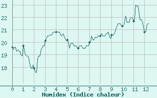 Courbe de l'humidex pour Le Perrier (85)