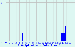 Diagramme des prcipitations pour Sadeillan (32)