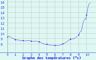 Courbe de tempratures pour Chamonix (74)