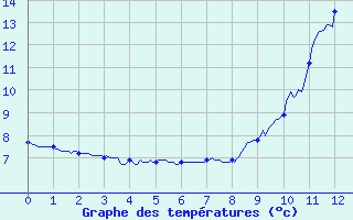 Courbe de tempratures pour Saint-Michel-de-Maurienne (73)