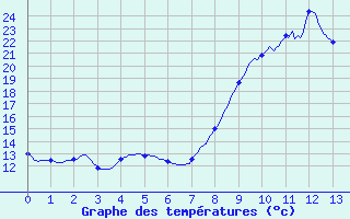 Courbe de tempratures pour Apt-Viton (84)