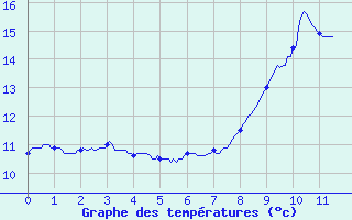 Courbe de tempratures pour Mont-de-Marsan (40)