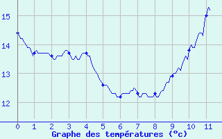 Courbe de tempratures pour Saint-Quentin (02)