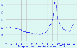 Courbe de tempratures pour Bourdeaux (26)