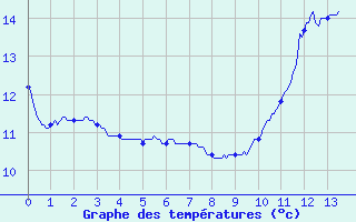 Courbe de tempratures pour Pontacq (64)