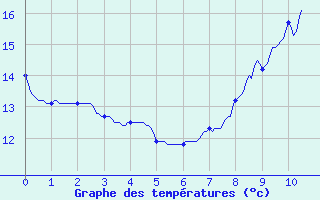 Courbe de tempratures pour Visan (84)