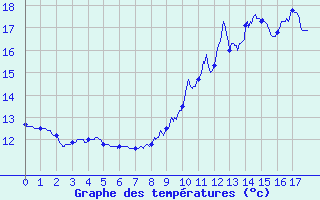 Courbe de tempratures pour Erneville-aux-Bois (55)