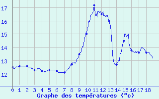 Courbe de tempratures pour Annecy (74)