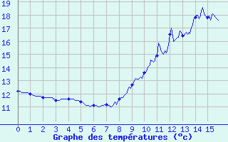 Courbe de tempratures pour Grandchamp (89)