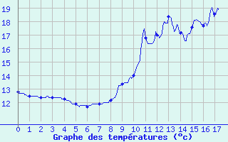 Courbe de tempratures pour Chaumont (55)