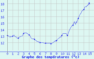 Courbe de tempratures pour Saint-Dizier (52)