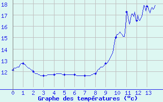 Courbe de tempratures pour Louviers (27)