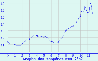 Courbe de tempratures pour Les Herbiers (85)