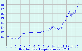 Courbe de tempratures pour Houdelaincourt (55)