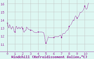 Courbe du refroidissement olien pour Visan (84)