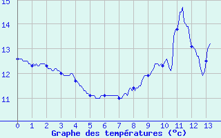 Courbe de tempratures pour Houdelaincourt (55)