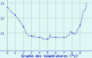 Courbe de tempratures pour Bgaar (40)