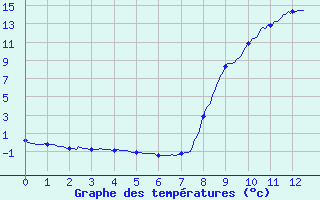 Courbe de tempratures pour Agnieres-en-Devoluy (05)