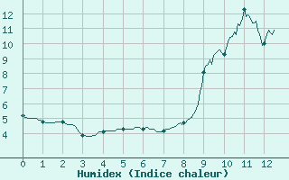 Courbe de l'humidex pour Formigures (66)