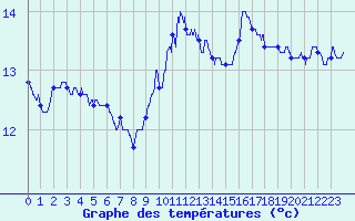 Courbe de tempratures pour Ploudalmezeau (29)