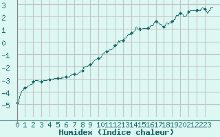 Courbe de l'humidex pour Lyon - Saint-Exupry (69)