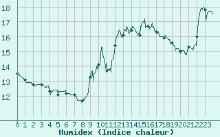 Courbe de l'humidex pour Ste (34)