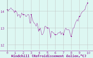 Courbe du refroidissement olien pour Waltenheim-sur-Zorn (67)