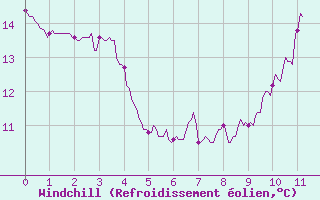 Courbe du refroidissement olien pour Saint-Quentin (02)