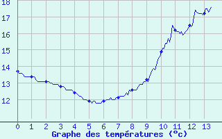 Courbe de tempratures pour Frignicourt (51)