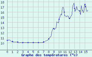 Courbe de tempratures pour Castellane (04)