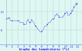 Courbe de tempratures pour Sewen - Lac Alfeld (68)